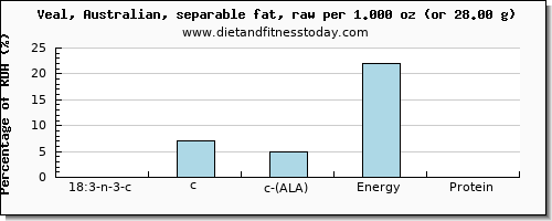 18:3 n-3 c,c,c (ala) and nutritional content in ala in veal